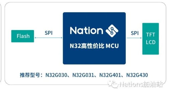 小屏幕 大世界|基于N32系列MCU的小尺寸TFT彩屏应用