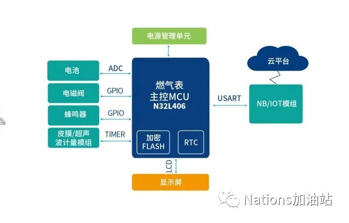 水、气、电、热|N32L4系列低功耗MCU应用案例分享
